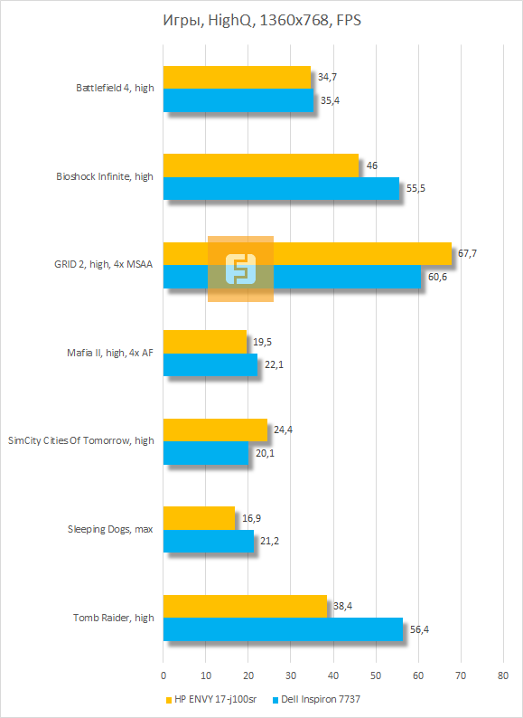Результаты тестирования HP ENVY 17-j100sr в играх при высокой детализации графики