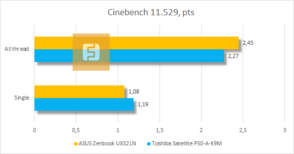 Результаты тестирования ASUS Zenbook UX32LN в Cinebench 11.529