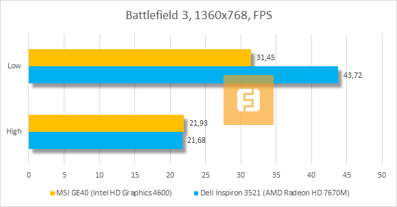 Результаты MSI GE40 (Intel HD Graphics 4600) в Battlefield 3