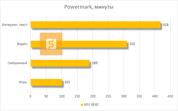 Время автономной работы MSI GE40 в Powermark
