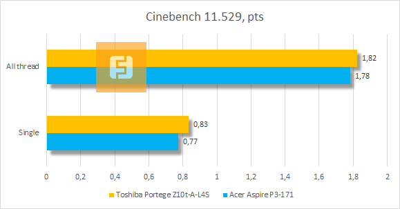 Результаты тестирования Toshiba Portege Z10t-A-L4S в Cinebench 11.529