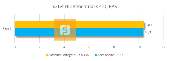 Результаты тестирования Toshiba Portege Z10t-A-L4S в x264 HD Benchmark 4.0