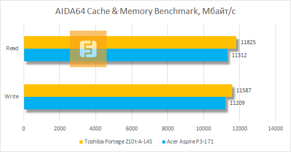 Результаты тестирования Toshiba Portege Z10t-A-L4S в AIDA64 Cache & Memory Benchmark