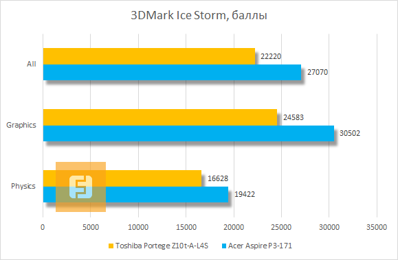Результаты тестирования Toshiba Portege Z10t-A-L4S в 3DMark Ice Storm