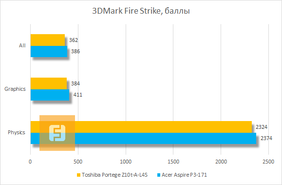 Результаты тестирования Toshiba Portege Z10t-A-L4S в 3DMark Fire Strike