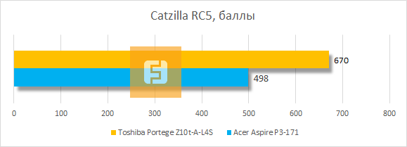 Результаты тестирования Toshiba Portege Z10t-A-L4S в Catzilla v1.0