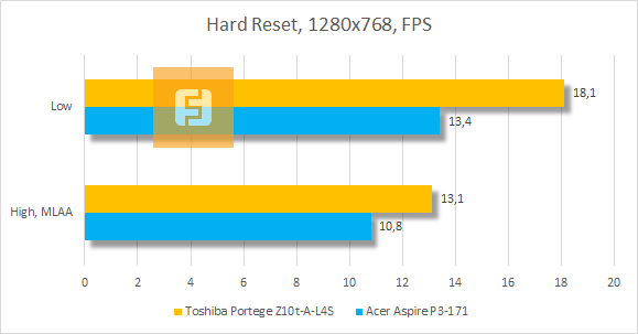 Результаты тестирования Toshiba Portege Z10t-A-L4S в Hard Reset