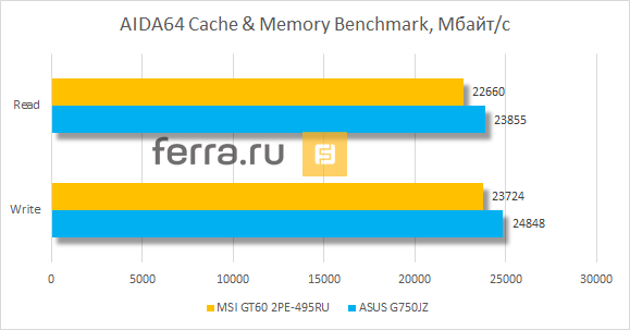 По результатам AIDA64 Cache & Memory Benchmark память в MSI GT60 2PE Dominator 3K Edition и ASUS G750JZ работает одинаково быстро