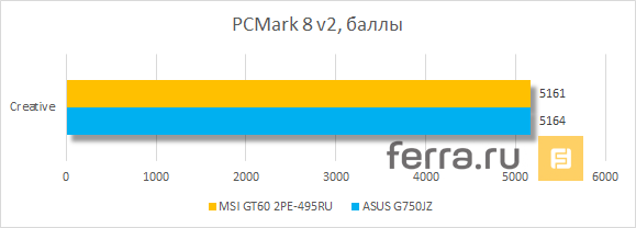 Результаты тестирования MSI GT60 2PE Dominator 3K Edition в PCMark 8 v2