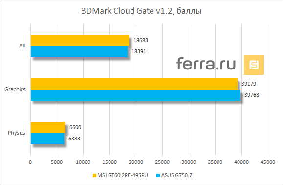 Результаты тестирования MSI GT60 2PE Dominator 3K Edition в 3DMark Cloud Gate v1.2