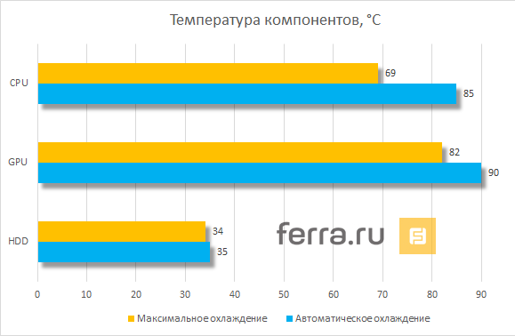 Температура комплектующих MSI GT60 2PE Dominator 3K Edition в режиме Cooler Boost