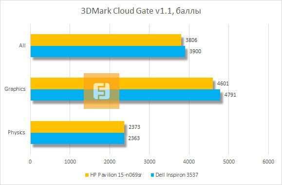 Результаты тестирования HP Pavilion 15-n069sr в 3DMark Cloud Gate