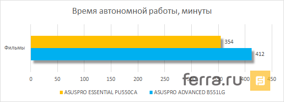 Время автономной работы ASUSPRO ESSENTIAL PU550CA
