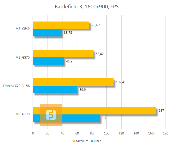 Сравнение производительности NVIDIA GeForce GTX 760M, 765M, 770M и GTX 780M в Battlefield 3