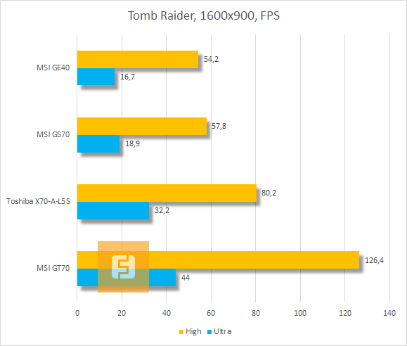 Сравнение производительности NVIDIA GeForce GTX 760M, 765M, 770M и GTX 780M в Tomb Raider