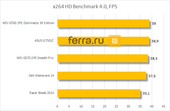 Результаты тестирования игровых ноутбуков в x264 HD Benchmark 4.0