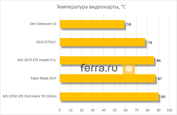 Температура видеокарт игровых ноутбуков при 100% нагрузке