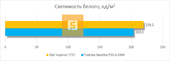 Максимальная светимость белого поля дисплея Dell Inspiron 7737