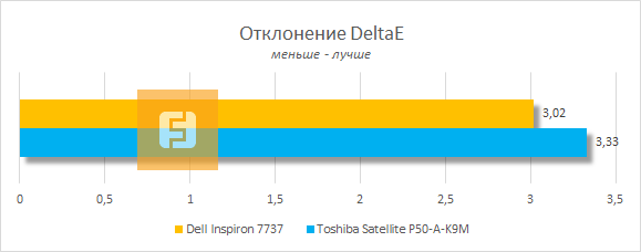 Среднее цветовое отклонение дисплея Dell Inspiron 7737