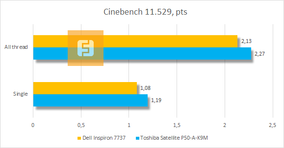 Результаты тестирования Dell Inspiron 7737 в Cinebench 11.529