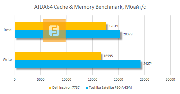 Результаты тестирования Dell Inspiron 7737 в AIDA64 Cache & Memory Benchmark