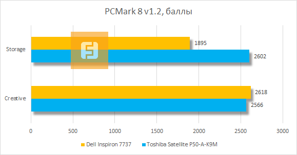 Результаты тестирования Dell Inspiron 7737 в PCMark 8 v1.2