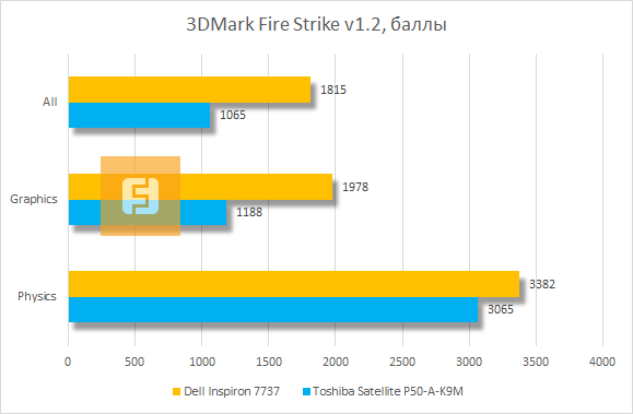 Результаты тестирования Dell Inspiron 7737 в 3DMark Fire Strike v1.2