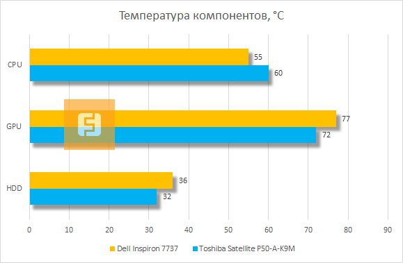 Температура комплектующих Dell Inspiron 7737