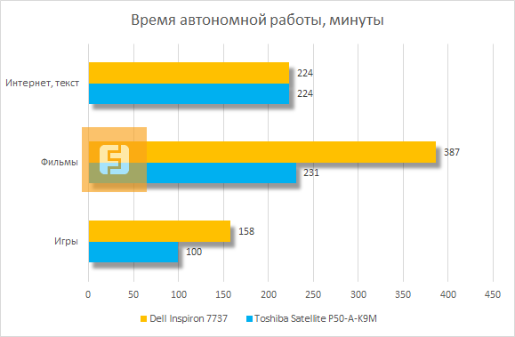 Время автономной работы Dell Inspiron 7737