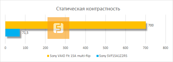 Контрастность дисплея Sony VAIO Fit 15A multi-flip
