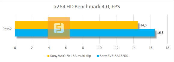 Тестирование Sony VAIO Fit 15A multi-flip в x264 HD Benchmark 4.0