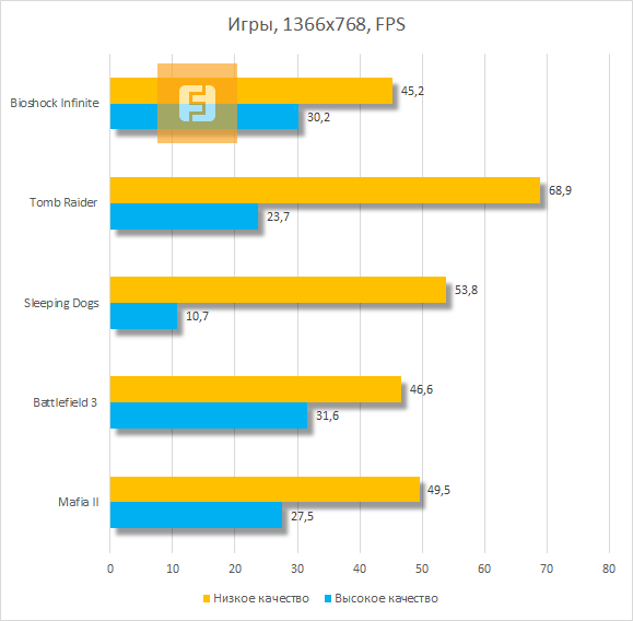 Результаты тестирования MSI Adora24G 0NC в играх