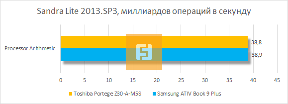 Результаты тестирования Toshiba Portege Z30-A-M5S в SiSoftware Sandra Lite 2013.SP3