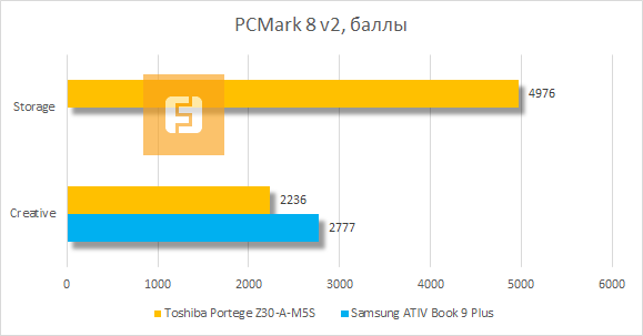 Результаты тестирования Toshiba Portege Z30-A-M5S в PCMark 8 v2
