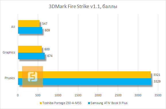 Результаты тестирования Toshiba Portege Z30-A-M5S в 3DMark Fire Strike