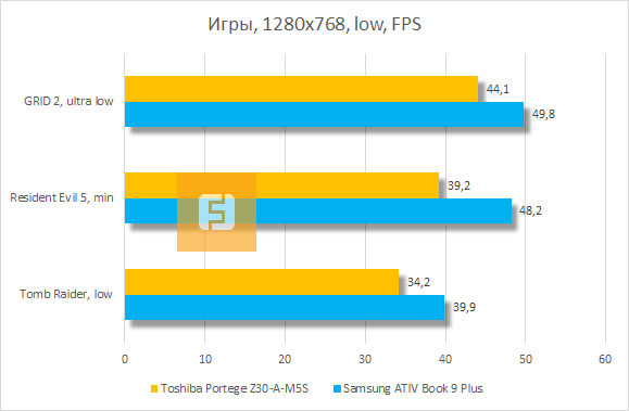 Результаты тестирования Toshiba Portege Z30-A-M5S в играх при низкой детализации графики