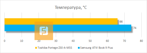 Температура компонентов Toshiba Portege Z30-A-M5S