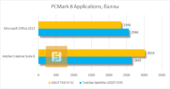 Результаты тестирования ASUS TAICHI 31 в PCMark 8 Applications
