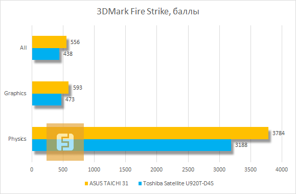 Результаты тестирования ASUS TAICHI 31 в 3DMark Fire Strike