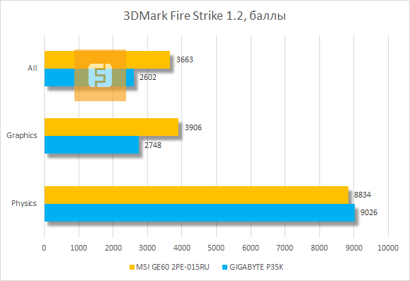 Результаты тестирования MSI GE60 2PE-015RU в 3DMark Fire Strike