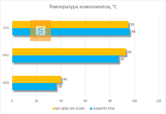 Температура компонентов MSI GE60 2PE-015RU