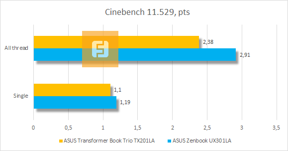 Результаты тестирования ASUS Transformer Book Trio TX201LA в Cinebench 11.529
