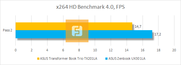 Результаты тестирования ASUS Transformer Book Trio TX201LA в x264 HD Benchmark 4.0
