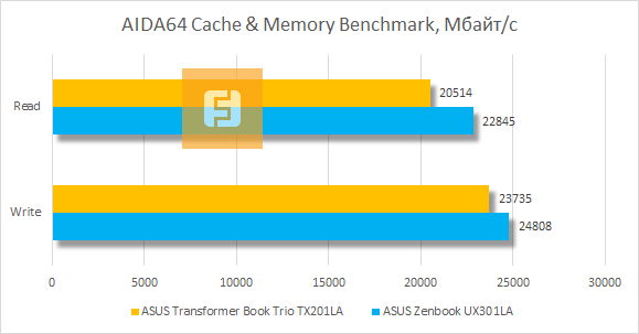 Результаты тестирования ASUS Transformer Book Trio TX201LA в AIDA64 Cache & Memory Benchmark