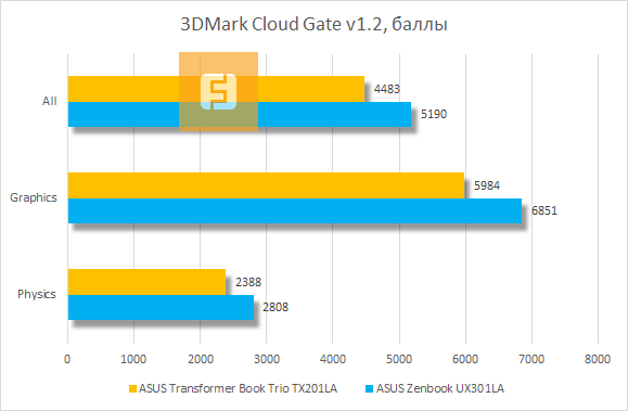 Результаты тестирования ASUS Transformer Book Trio TX201LA в 3DMark Cloud Gate v1.2