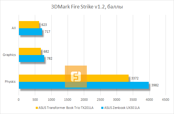 Результаты тестирования ASUS Transformer Book Trio TX201LA в 3DMark Fire Strike v1.2