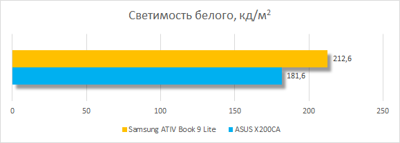Максимальная светимость белого при у дисплея Samsung ATIV Book 9 Lite 905S3G