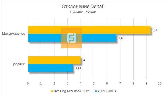 Отклонение DeltaE дисплея Samsung ATIV Book 9 Lite 905S3G