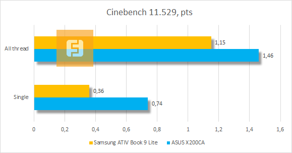 Тестирование Samsung ATIV Book 9 Lite 905S3G в Cinebench 11.529