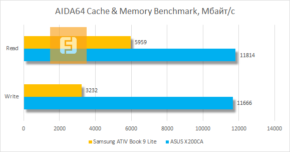 Тестирование Samsung ATIV Book 9 Lite 905S3G в AIDA64